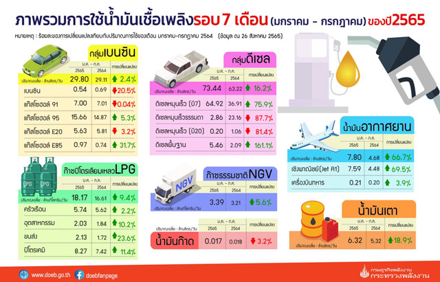 น้ำมันเบนซิน-ดีเซลยอดใช้ 7 เดือนพุ่งรับเศรษฐกิจฟื้นตัว