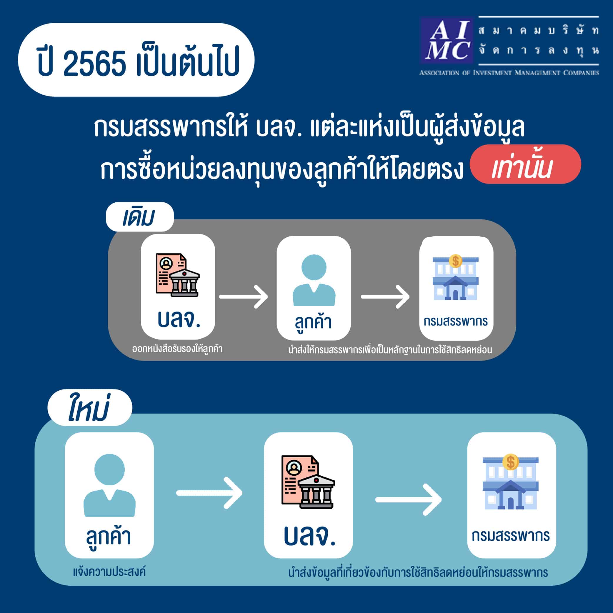 สมาคมบริษัทจัดการลงทุนแนะผู้ลงทุนใน SSF/RMF เตรียมพร้อม!! แจ้งความประสงค์ลดหย่อนภาษีตามเกณฑ์ใหม่กรมสรรพากร